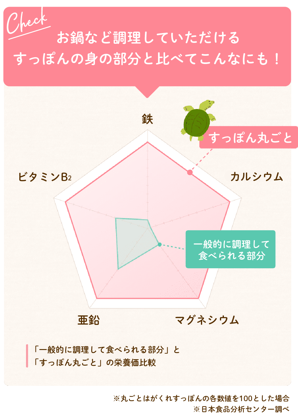 「一般的に調理して食べられる部分」と「すっぽん丸ごと」の栄養価比較図