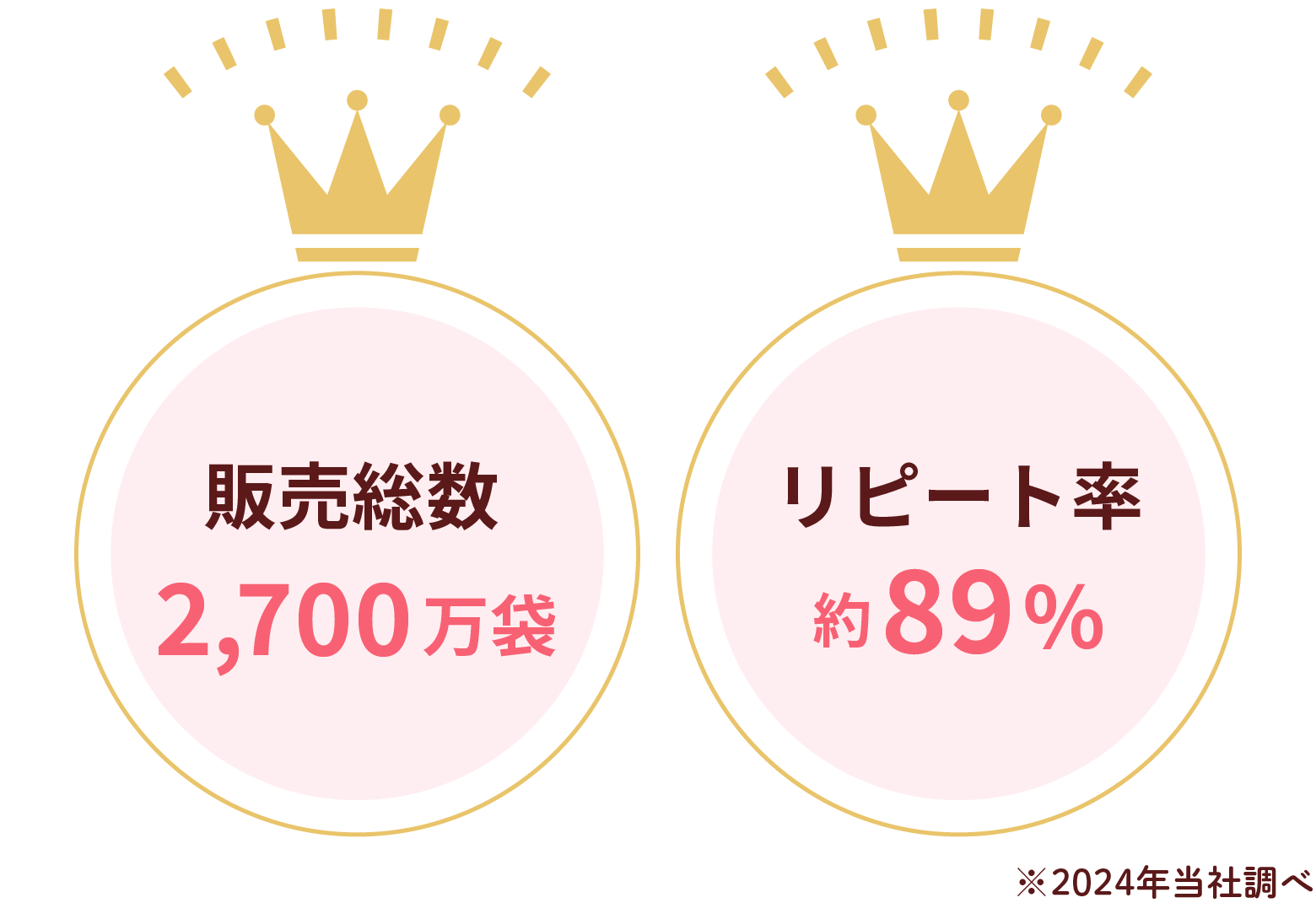 販売総数2,700万袋、リピート率約89%※2024年当社調べ